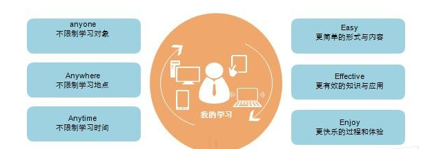 眼鏡培訓移動學習