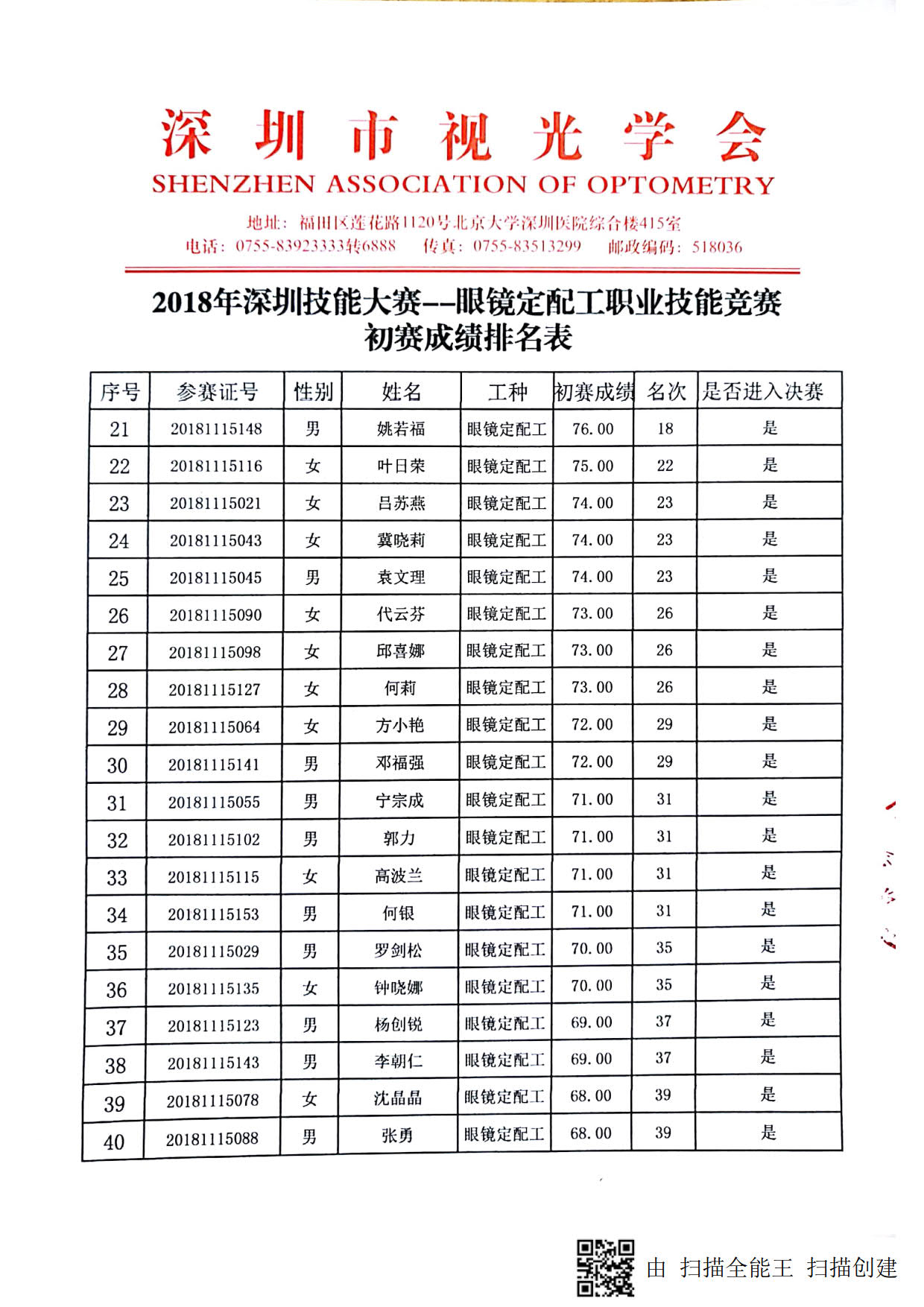 2018深圳職業(yè)技能競賽--眼鏡定配工初賽成績出來啦！！！