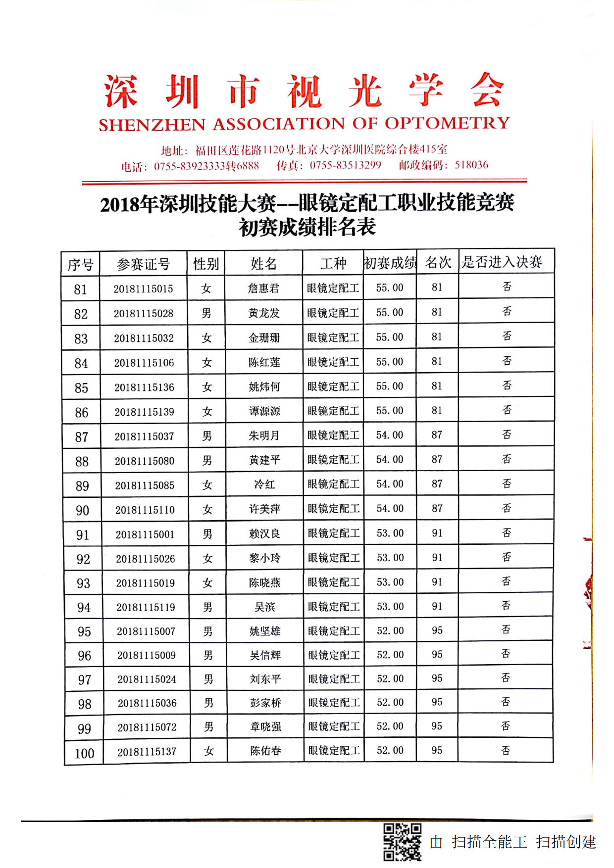 2018深圳職業(yè)技能競賽--眼鏡定配工初賽成績出來啦！！！