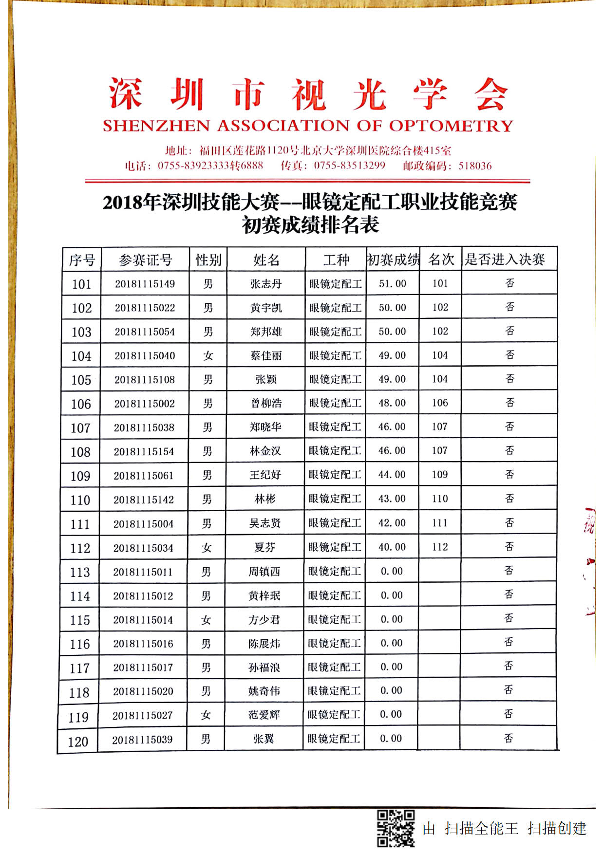 2018深圳職業(yè)技能競賽--眼鏡定配工初賽成績出來啦！！！