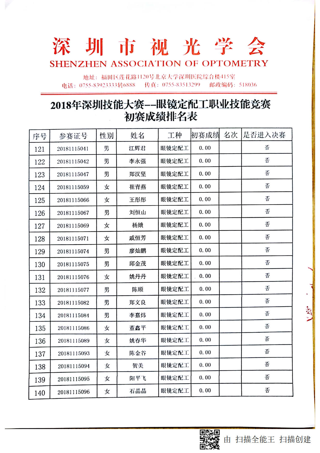 2018深圳職業(yè)技能競賽--眼鏡定配工初賽成績出來啦！！！