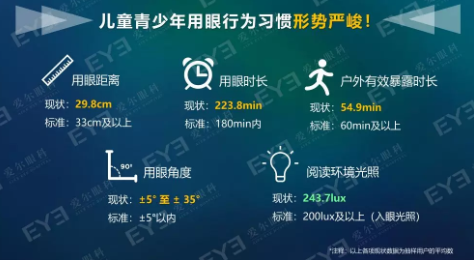 中國(guó)青少年用眼行為大數(shù)據(jù)報(bào)告今天發(fā)布：周末及寒暑假在家用眼習(xí)慣較差