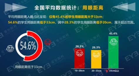 中國(guó)青少年用眼行為大數(shù)據(jù)報(bào)告今天發(fā)布：周末及寒暑假在家用眼習(xí)慣較差