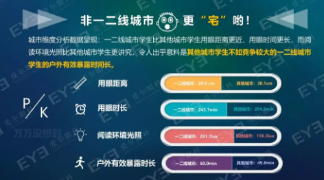 中國(guó)青少年用眼行為大數(shù)據(jù)報(bào)告今天發(fā)布：周末及寒暑假在家用眼習(xí)慣較差