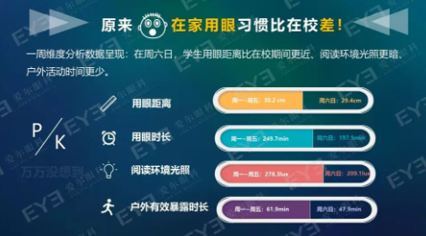 中國(guó)青少年用眼行為大數(shù)據(jù)報(bào)告今天發(fā)布：周末及寒暑假在家用眼習(xí)慣較差
