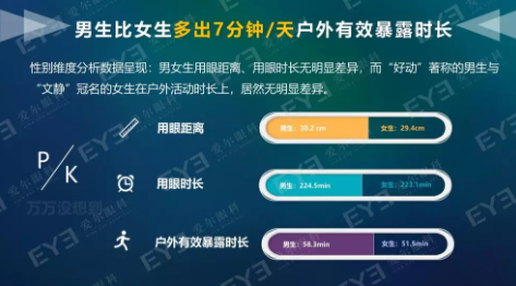 中國(guó)青少年用眼行為大數(shù)據(jù)報(bào)告今天發(fā)布：周末及寒暑假在家用眼習(xí)慣較差