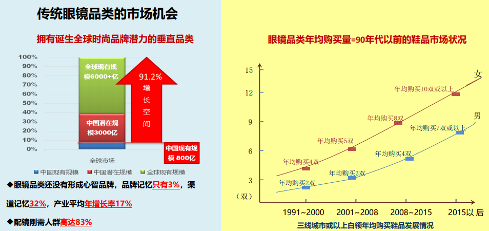 眼鏡店新零售公開課報名開始啦！！！