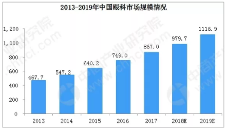 市場分析：2019年中國眼科市場規模將超過1116億，增速將超10%
