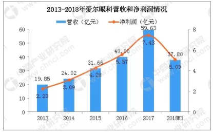 市場分析：2019年中國眼科市場規模將超過1116億，增速將超10%