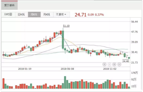 中國經(jīng)營報(bào)：跑贏創(chuàng)業(yè)板指65個(gè)百分點(diǎn)，愛爾眼科為何能成熊市“錦鯉”？
