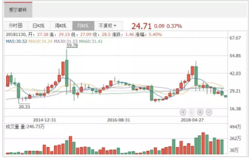 中國經(jīng)營報(bào)：跑贏創(chuàng)業(yè)板指65個(gè)百分點(diǎn)，愛爾眼科為何能成熊市“錦鯉”？