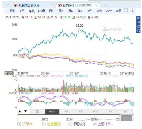 中國經(jīng)營報(bào)：跑贏創(chuàng)業(yè)板指65個(gè)百分點(diǎn)，愛爾眼科為何能成熊市“錦鯉”？