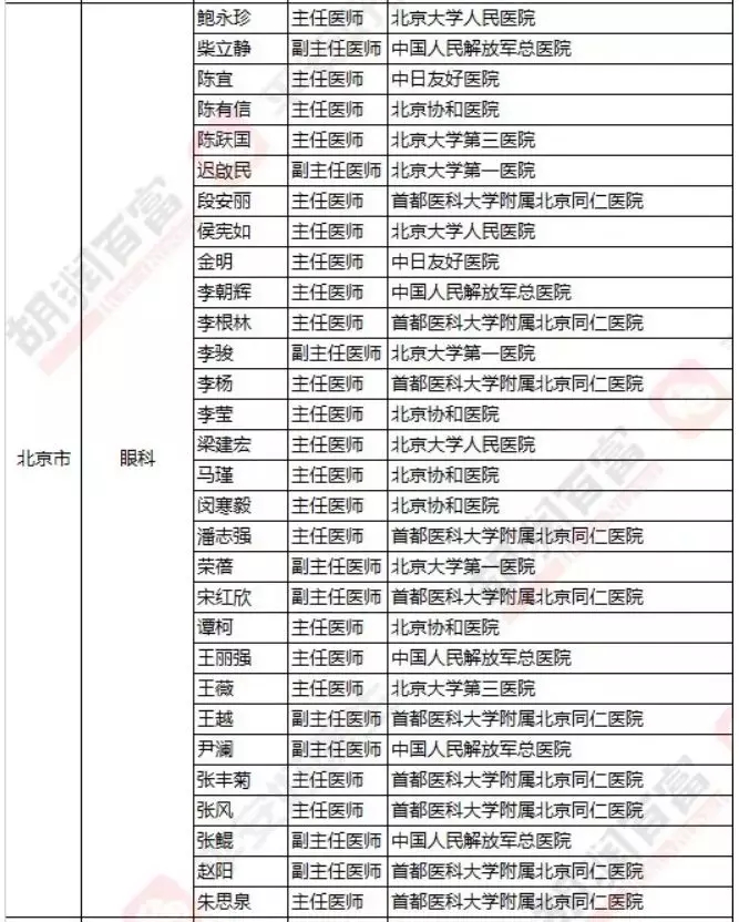 2018《胡潤(rùn)·平安中國(guó)好醫(yī)生榜》發(fā)布，25個(gè)城市上榜眼科醫(yī)生名單公布
