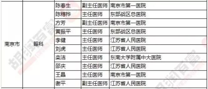 2018《胡潤(rùn)·平安中國(guó)好醫(yī)生榜》發(fā)布，25個(gè)城市上榜眼科醫(yī)生名單公布