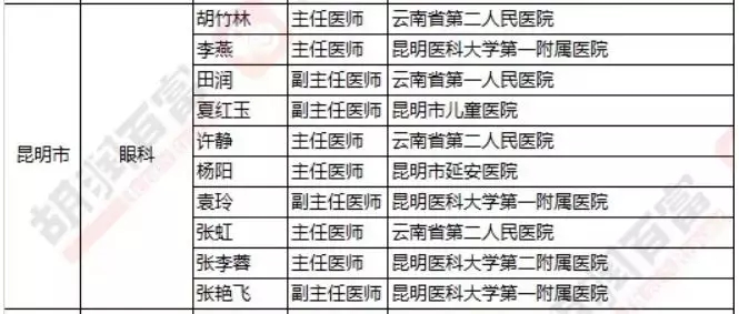 2018《胡潤(rùn)·平安中國(guó)好醫(yī)生榜》發(fā)布，25個(gè)城市上榜眼科醫(yī)生名單公布
