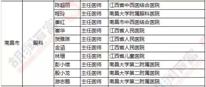 2018《胡潤(rùn)·平安中國(guó)好醫(yī)生榜》發(fā)布，25個(gè)城市上榜眼科醫(yī)生名單公布