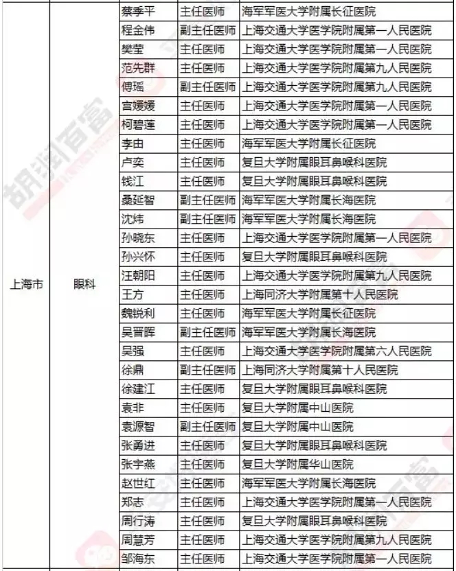 2018《胡潤(rùn)·平安中國(guó)好醫(yī)生榜》發(fā)布，25個(gè)城市上榜眼科醫(yī)生名單公布