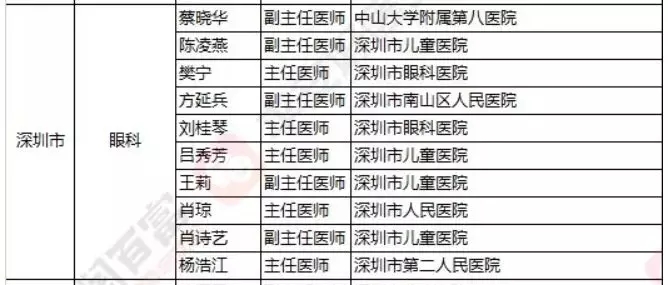 2018《胡潤(rùn)·平安中國(guó)好醫(yī)生榜》發(fā)布，25個(gè)城市上榜眼科醫(yī)生名單公布