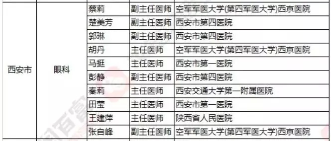 2018《胡潤(rùn)·平安中國(guó)好醫(yī)生榜》發(fā)布，25個(gè)城市上榜眼科醫(yī)生名單公布