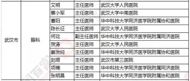 2018《胡潤(rùn)·平安中國(guó)好醫(yī)生榜》發(fā)布，25個(gè)城市上榜眼科醫(yī)生名單公布