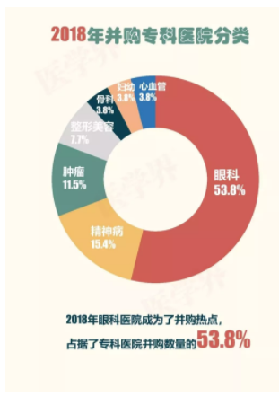 2018年中國醫(yī)院并購報告出爐，眼科醫(yī)院成并購大熱門