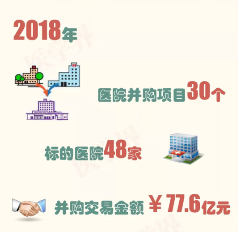 2018年中國醫(yī)院并購報告出爐，眼科醫(yī)院成并購大熱門