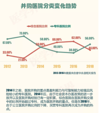 2018年中國醫(yī)院并購報告出爐，眼科醫(yī)院成并購大熱門