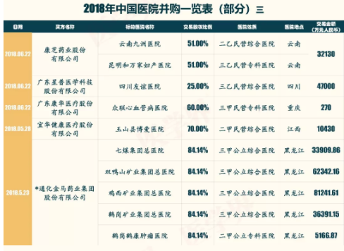 2018年中國醫(yī)院并購報告出爐，眼科醫(yī)院成并購大熱門