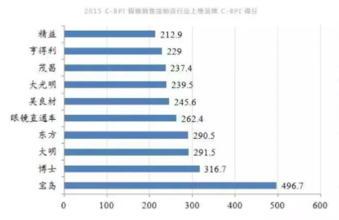 加華資本發布5000字眼鏡行業研究報告：眼鏡是最好的消費品
