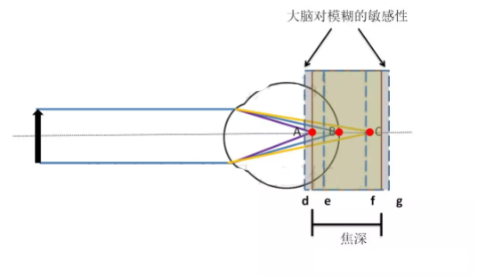 驗光師培訓科普：視覺訓練后能達到1.0視力？