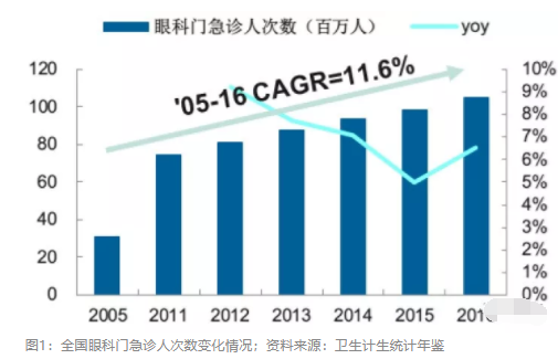 2018眼科行業報告：市場有較大增長，消費升級推動角塑快速成長