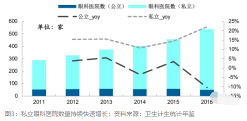 2018眼科行業報告：市場有較大增長，消費升級推動角塑快速成長