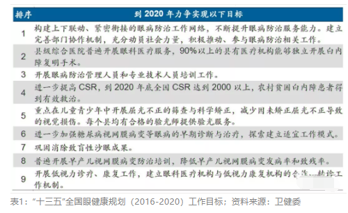 2018眼科行業報告：市場有較大增長，消費升級推動角塑快速成長