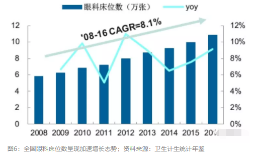2018眼科行業報告：市場有較大增長，消費升級推動角塑快速成長