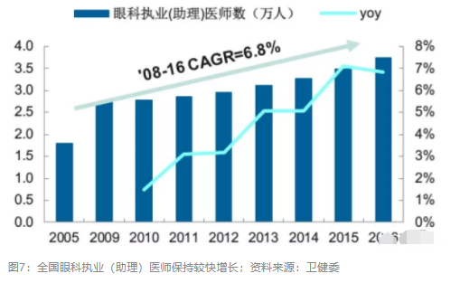 2018眼科行業報告：市場有較大增長，消費升級推動角塑快速成長