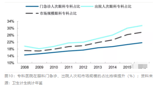 2018眼科行業報告：市場有較大增長，消費升級推動角塑快速成長