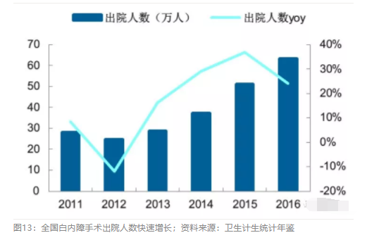 2018眼科行業報告：市場有較大增長，消費升級推動角塑快速成長