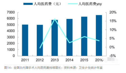 2018眼科行業報告：市場有較大增長，消費升級推動角塑快速成長