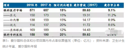 2018眼科行業報告：市場有較大增長，消費升級推動角塑快速成長
