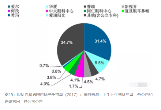 2018眼科行業報告：市場有較大增長，消費升級推動角塑快速成長