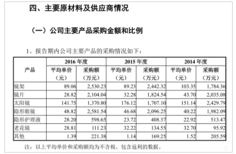億歐網：是另辟蹊徑還是回歸本質？千億眼鏡產業的新生與破壁