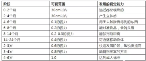 驗光師培訓孩子正常視力發育進程表