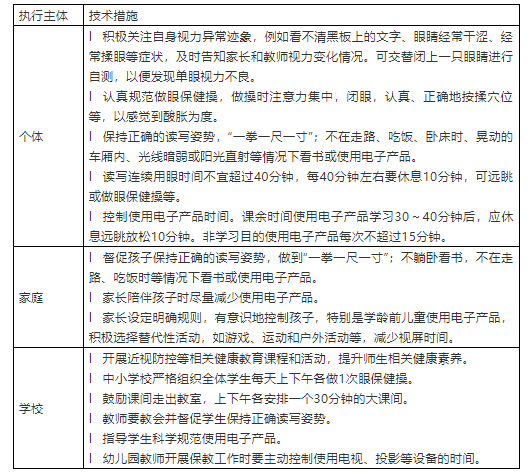 【轉(zhuǎn)發(fā)】國家衛(wèi)生健康委辦公廳關于印發(fā)兒童青少年近視防控適宜技術指南的通知