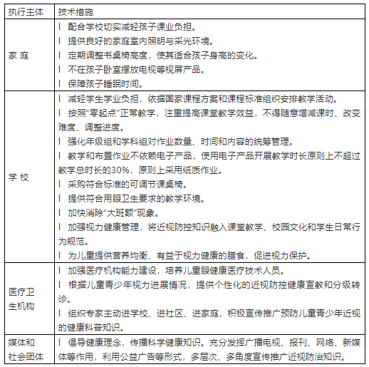 【轉(zhuǎn)發(fā)】國家衛(wèi)生健康委辦公廳關于印發(fā)兒童青少年近視防控適宜技術指南的通知