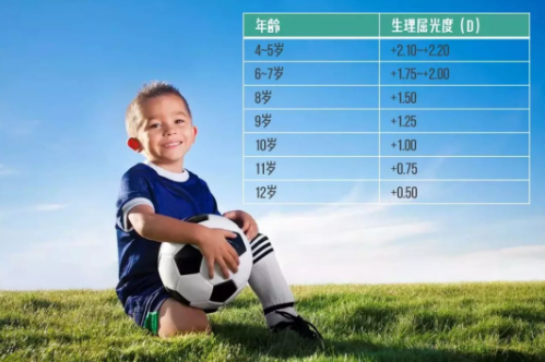 不要透支孩子的【遠(yuǎn)視儲備】，以防過早近視！